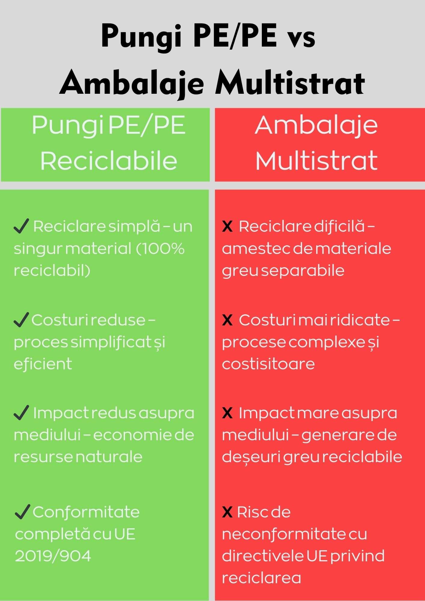 Pungi monomaterial PE-PE vs Ambalaje Multistrat (1) Pungi reciclabile 100 % vs pungi multistrat
