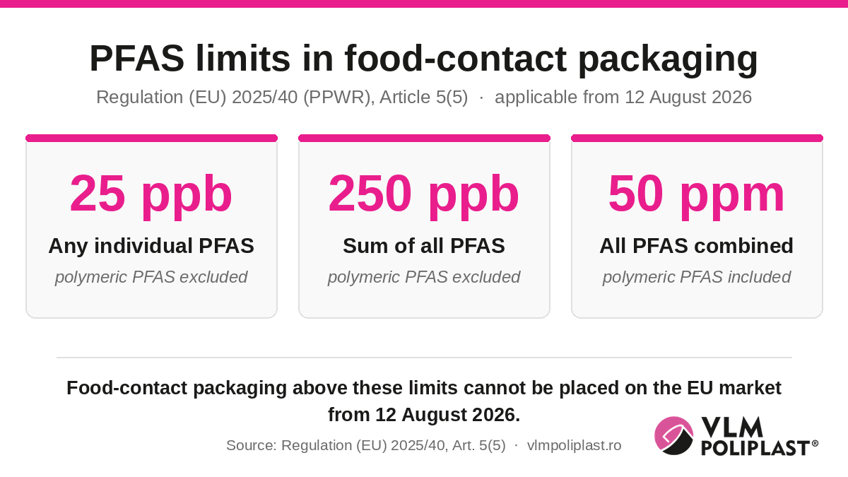 PFAS in food packaging under PPWR Article 5(5): 25 ppb per individual PFAS, 250 ppb sum of PFAS, 50 ppm including polymeric PFAS, from 12 August 2026